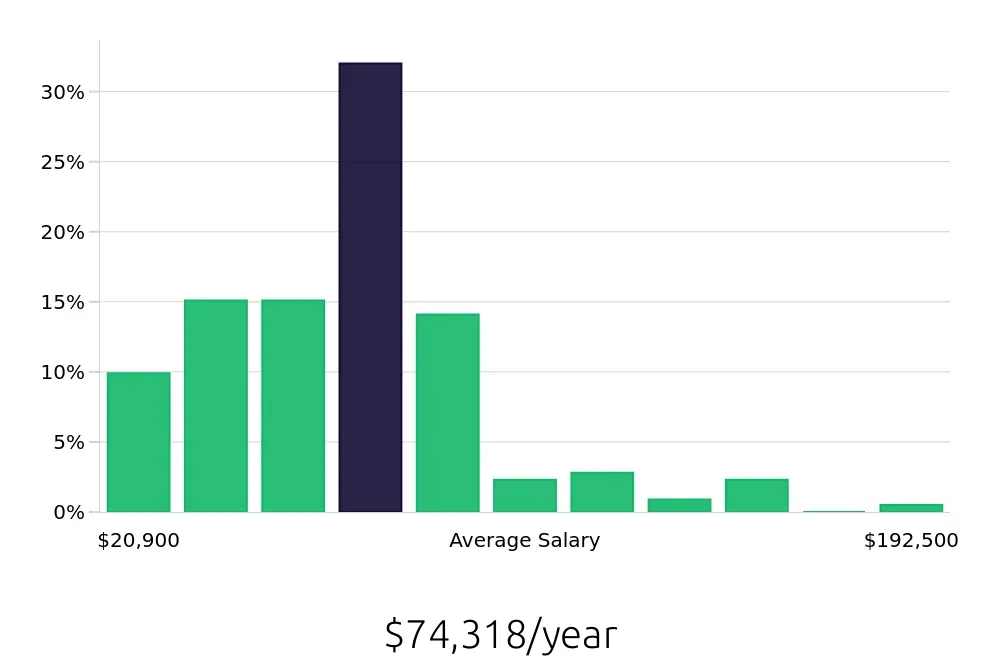Graph depicting the yearly salary distribution for Sales Professional jobs in Columbus, OH, showing an average salary of $74,318 with varying distribution percentages across salary ranges.