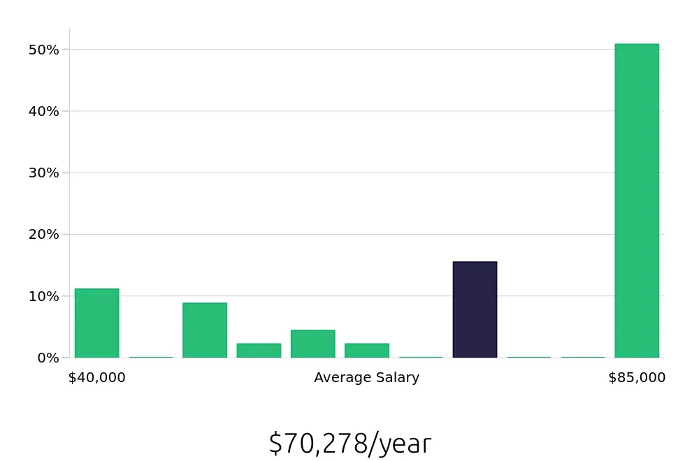 Graph depicting the yearly salary distribution for Sales Professional jobs in Concord, NC, showing an average salary of $70,278 with varying distribution percentages across salary ranges.