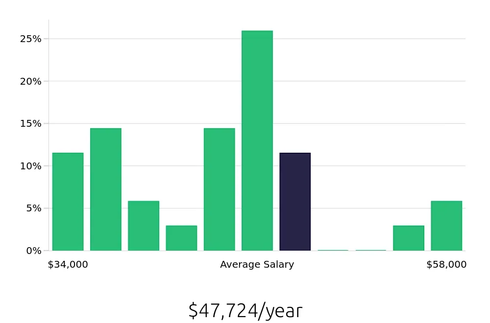 Graph depicting the yearly salary distribution for Sales Professional jobs in Costa Mesa, CA, showing an average salary of $47,724 with varying distribution percentages across salary ranges.