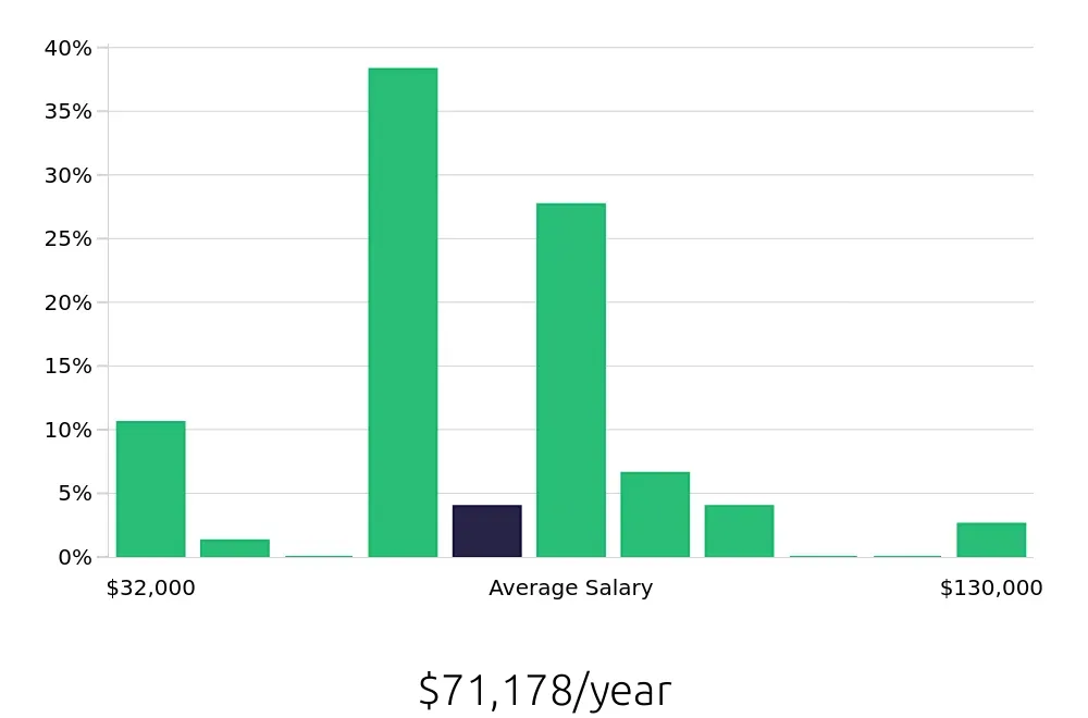 Graph depicting the yearly salary distribution for Sales Professional jobs in Daytona Beach, FL, showing an average salary of $71,178 with varying distribution percentages across salary ranges.