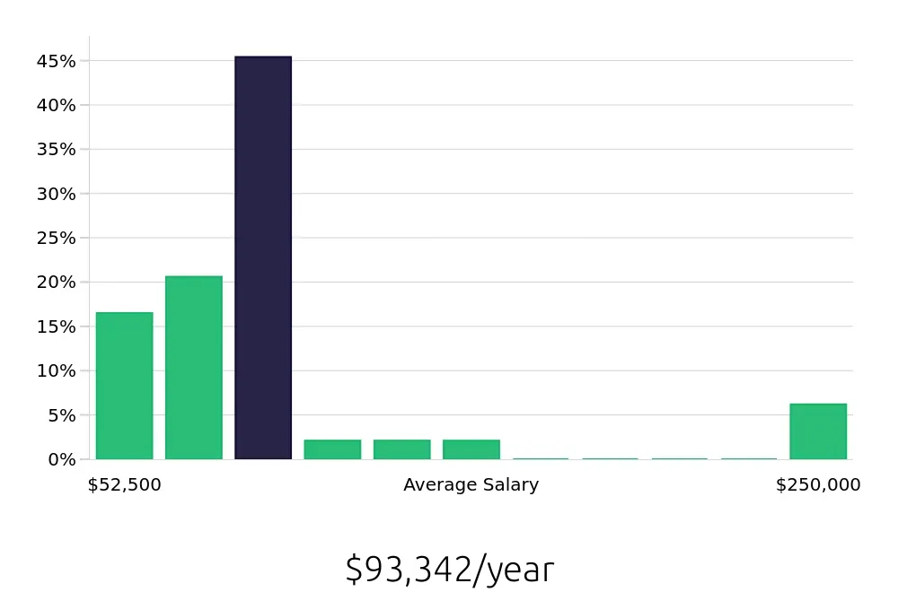 Graph depicting the yearly salary distribution for Sales Professional jobs in Deerfield Beach, FL, showing an average salary of $93,342 with varying distribution percentages across salary ranges.