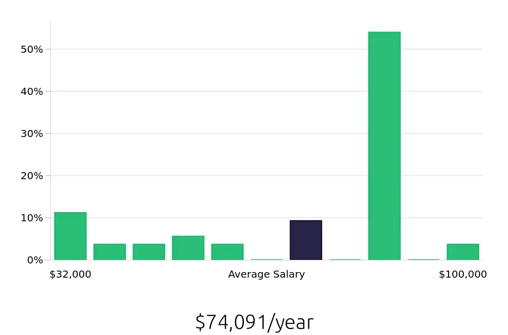 Graph depicting the yearly salary distribution for Sales Professional jobs in Durham, NC, showing an average salary of $74,091 with varying distribution percentages across salary ranges.