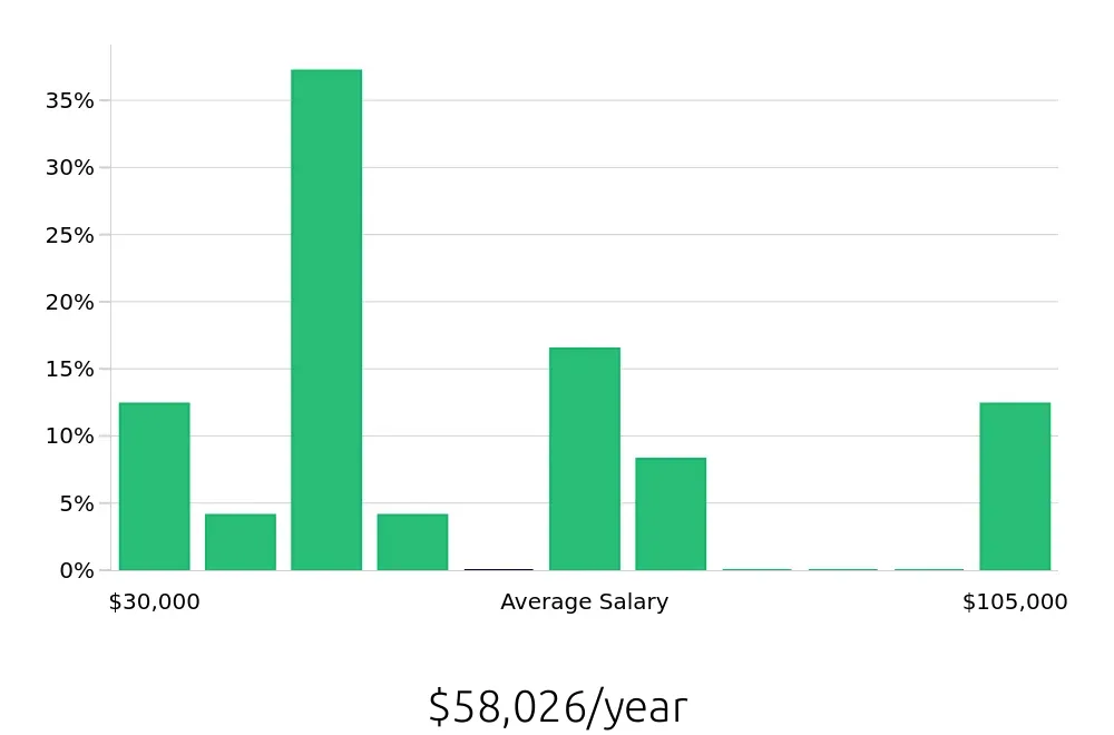 Graph depicting the yearly salary distribution for Sales Professional jobs in Edina, MN, showing an average salary of $58,026 with varying distribution percentages across salary ranges.