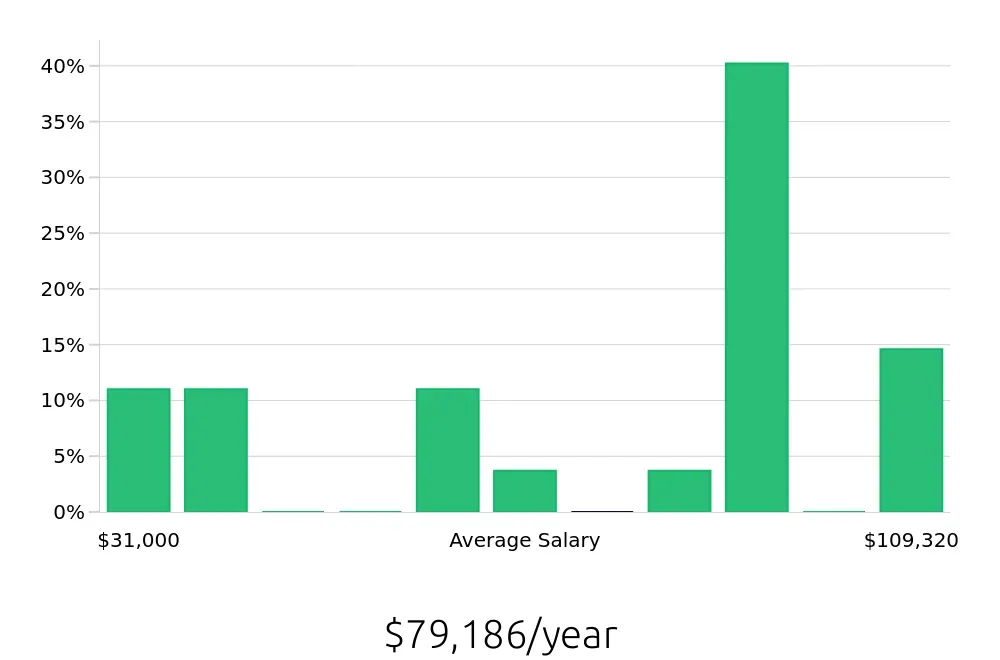 Graph depicting the yearly salary distribution for Sales Professional jobs in Escondido, CA, showing an average salary of $79,186 with varying distribution percentages across salary ranges.