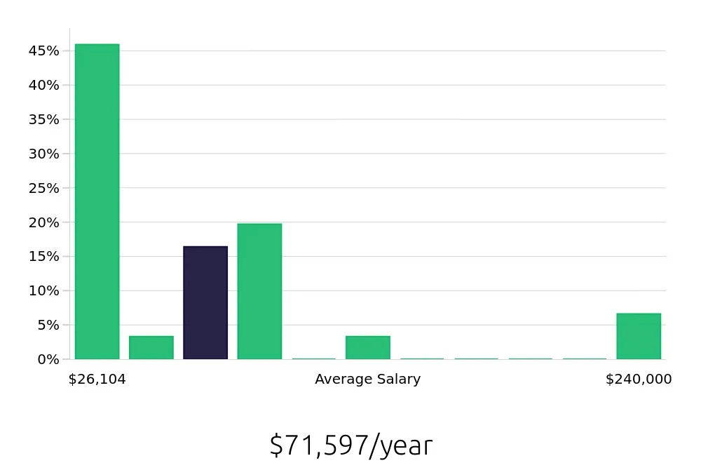 Graph depicting the yearly salary distribution for Sales Professional jobs in Eugene, OR, showing an average salary of $71,597 with varying distribution percentages across salary ranges.