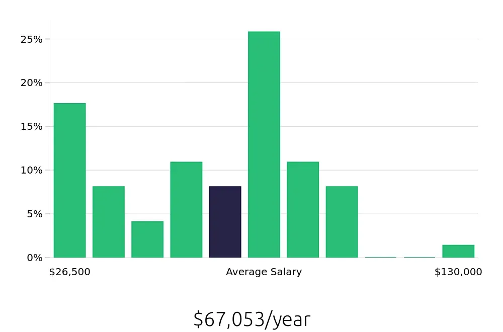 Graph depicting the yearly salary distribution for Sales Professional jobs in Evansville, IN, showing an average salary of $67,053 with varying distribution percentages across salary ranges.