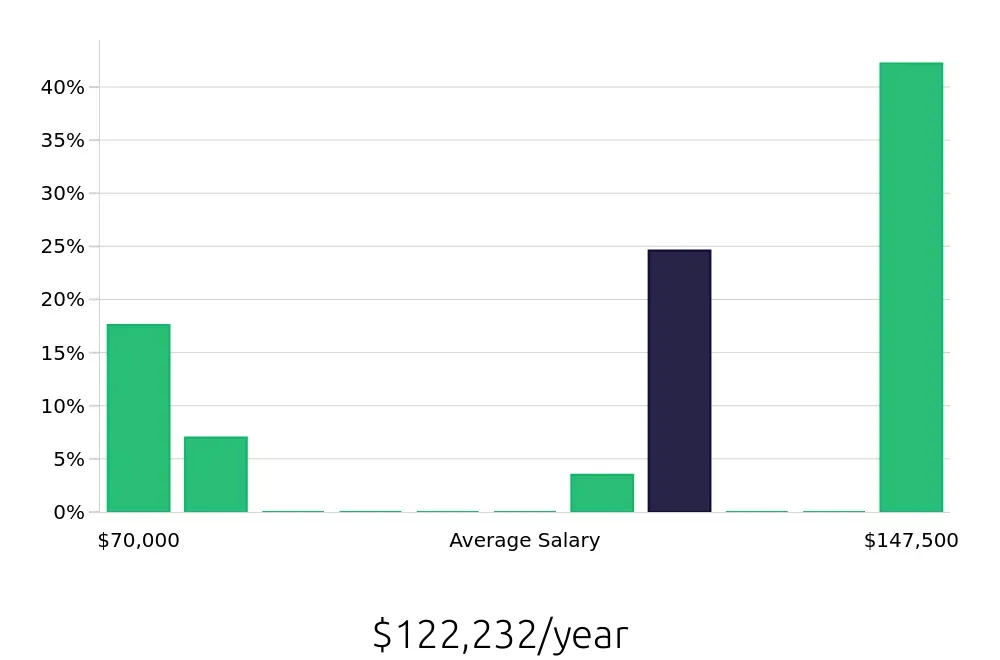 Graph depicting the yearly salary distribution for Sales Professional jobs in Fenton, MI, showing an average salary of $122,232 with varying distribution percentages across salary ranges.