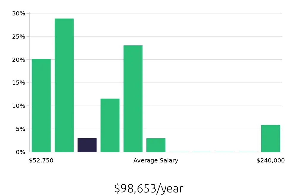 Graph depicting the yearly salary distribution for Sales Professional jobs in Fremont, CA, showing an average salary of $98,653 with varying distribution percentages across salary ranges.