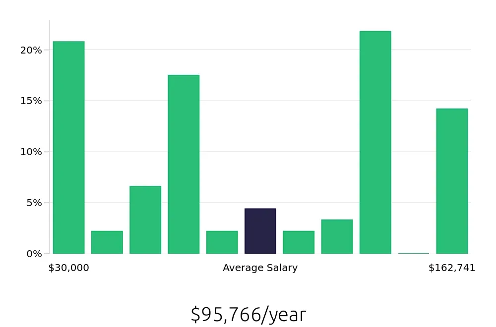 Graph depicting the yearly salary distribution for Sales Professional jobs in Gilbert, AZ, showing an average salary of $95,766 with varying distribution percentages across salary ranges.