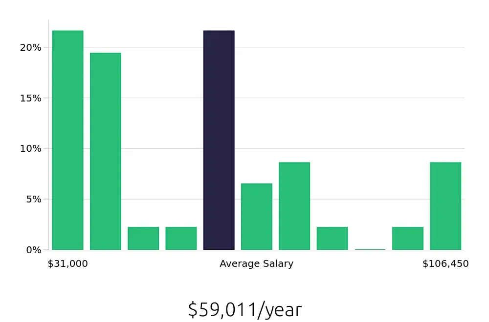 Graph depicting the yearly salary distribution for Sales Professional jobs in Glendale, AZ, showing an average salary of $59,011 with varying distribution percentages across salary ranges.