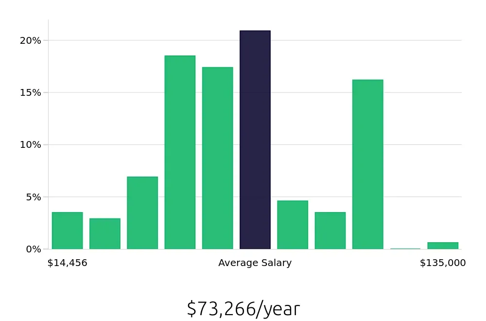 Graph depicting the yearly salary distribution for Sales Professional jobs in Grand Rapids, MI, showing an average salary of $73,266 with varying distribution percentages across salary ranges.
