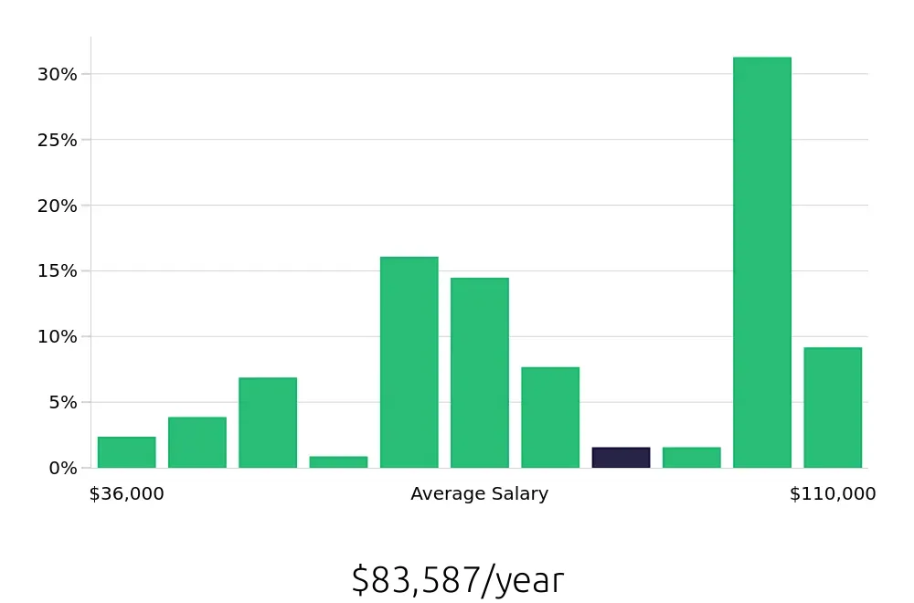 Graph depicting the yearly salary distribution for Sales Professional jobs in Green Bay, WI, showing an average salary of $83,587 with varying distribution percentages across salary ranges.