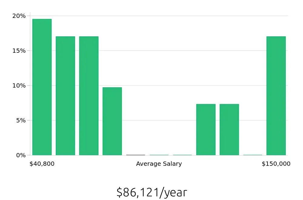 Graph depicting the yearly salary distribution for Sales Professional jobs in Harrisburg, PA, showing an average salary of $86,121 with varying distribution percentages across salary ranges.
