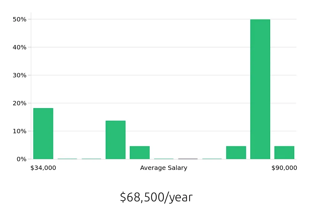 Graph depicting the yearly salary distribution for Sales Professional jobs in Hartford, CT, showing an average salary of $68,500 with varying distribution percentages across salary ranges.