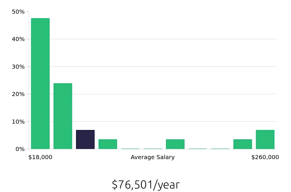 Graph depicting the yearly salary distribution for Sales Professional jobs in Henderson, NV, showing an average salary of $76,501 with varying distribution percentages across salary ranges.