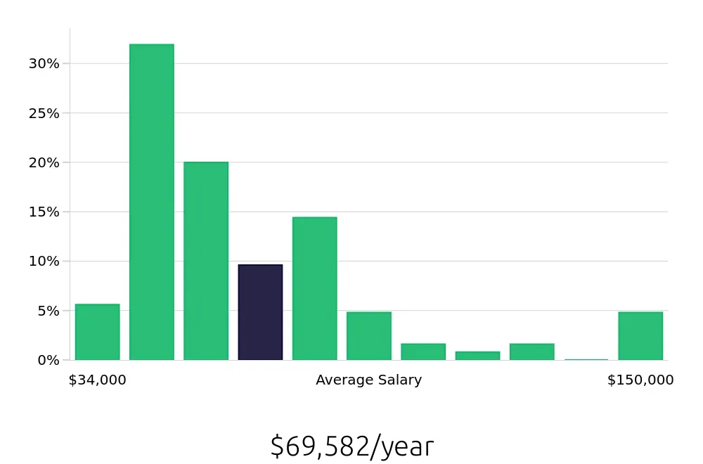 Graph depicting the yearly salary distribution for Sales Professional jobs in Kansas City, MO, showing an average salary of $69,582 with varying distribution percentages across salary ranges.