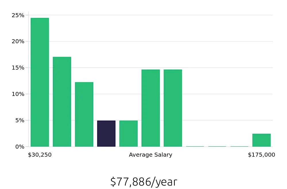 Graph depicting the yearly salary distribution for Sales Professional jobs in Katy, TX, showing an average salary of $77,886 with varying distribution percentages across salary ranges.