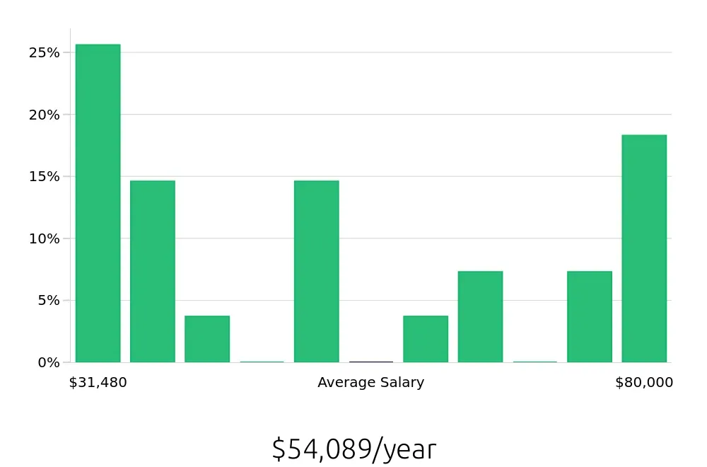 Graph depicting the yearly salary distribution for Sales Professional jobs in Kennewick, WA, showing an average salary of $54,089 with varying distribution percentages across salary ranges.