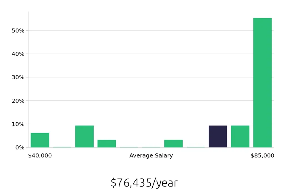 Graph depicting the yearly salary distribution for Sales Professional jobs in Lafayette, LA, showing an average salary of $76,435 with varying distribution percentages across salary ranges.