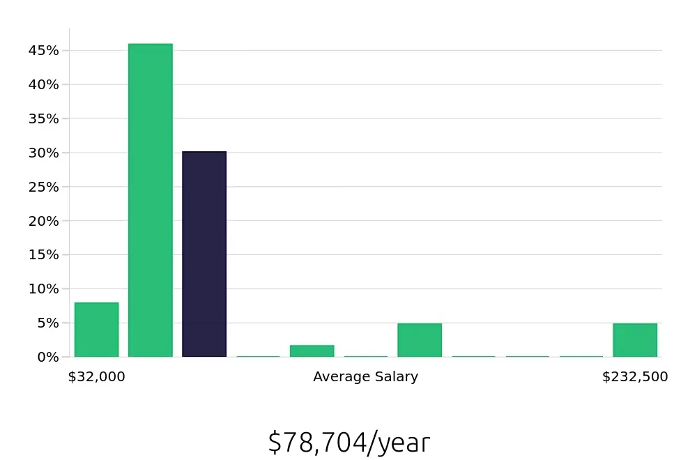 Graph depicting the yearly salary distribution for Sales Professional jobs in Lansing, MI, showing an average salary of $78,704 with varying distribution percentages across salary ranges.