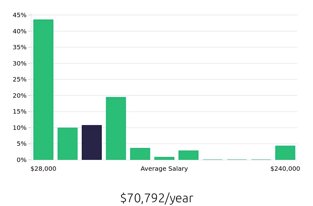 Graph depicting the yearly salary distribution for Sales Professional jobs in Las Vegas, NV, showing an average salary of $70,792 with varying distribution percentages across salary ranges.