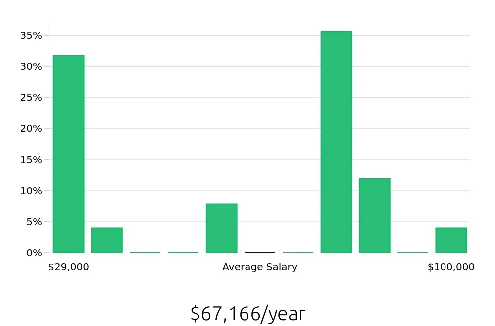 Graph depicting the yearly salary distribution for Sales Professional jobs in Layton, UT, showing an average salary of $67,166 with varying distribution percentages across salary ranges.
