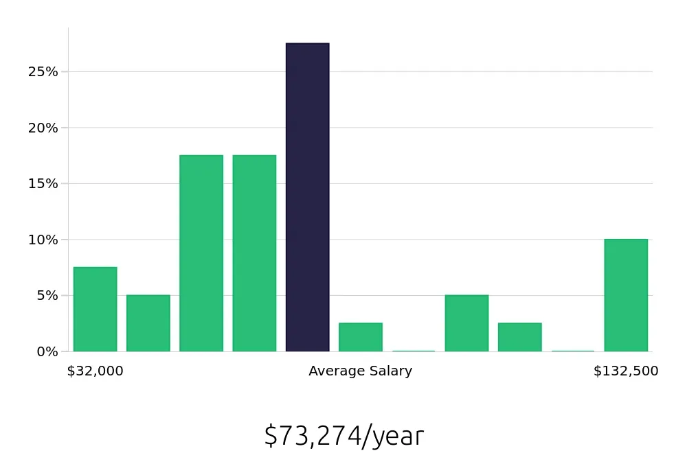Graph depicting the yearly salary distribution for Sales Professional jobs in Lenexa, KS, showing an average salary of $73,274 with varying distribution percentages across salary ranges.