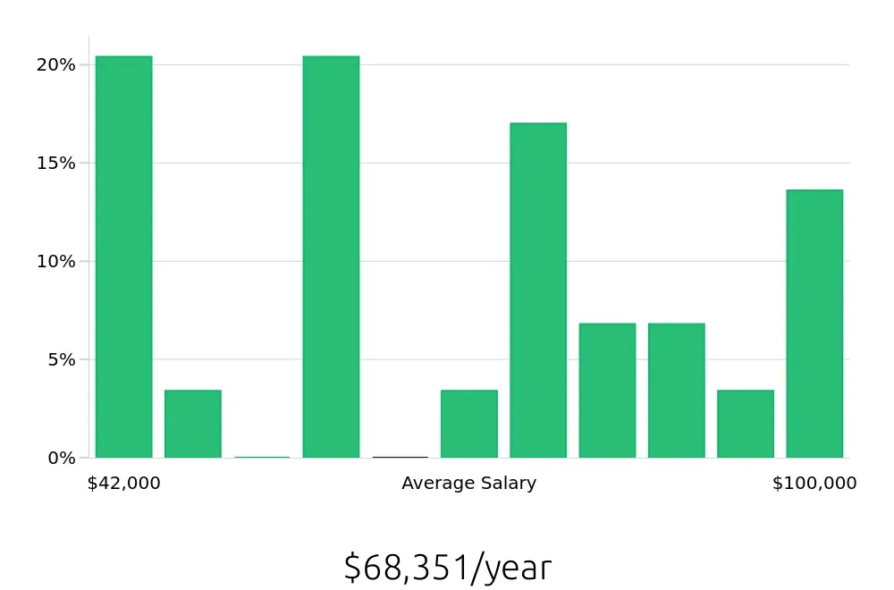 Graph depicting the yearly salary distribution for Sales Professional jobs in Manhattan, NY, showing an average salary of $68,351 with varying distribution percentages across salary ranges.