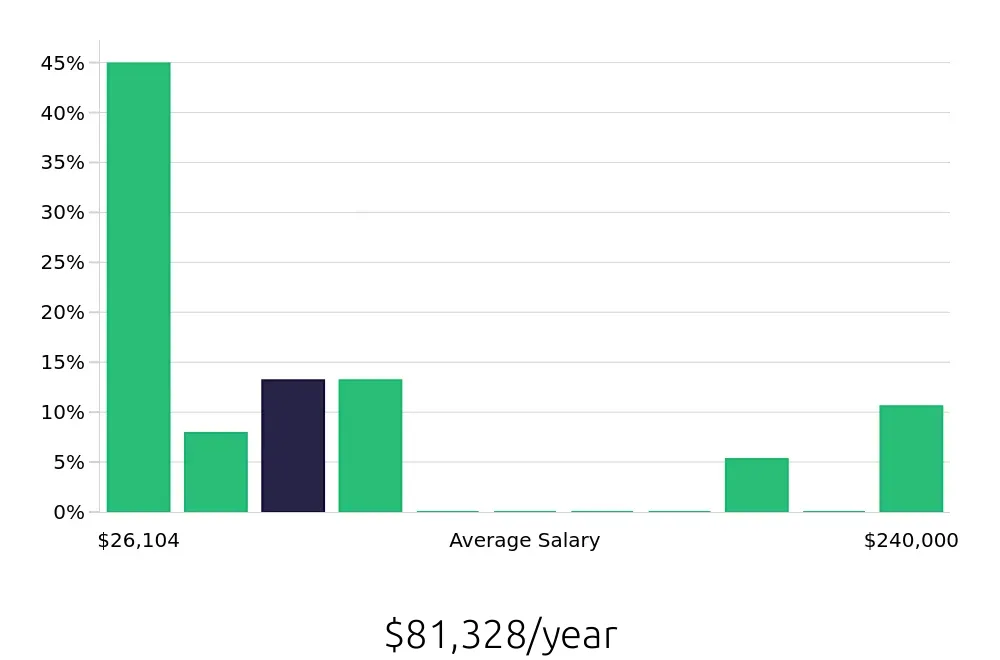 Graph depicting the yearly salary distribution for Sales Professional jobs in Medford, OR, showing an average salary of $81,328 with varying distribution percentages across salary ranges.