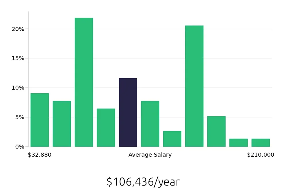Graph depicting the yearly salary distribution for Sales Professional jobs in Milwaukee, WI, showing an average salary of $106,436 with varying distribution percentages across salary ranges.