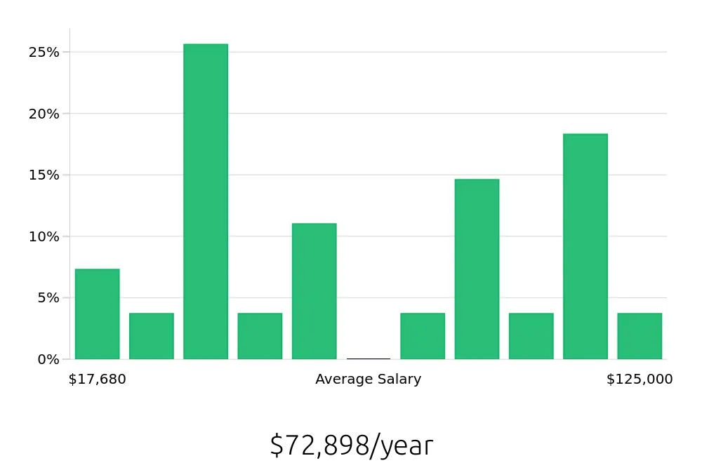Graph depicting the yearly salary distribution for Sales Professional jobs in Muncie, IN, showing an average salary of $72,898 with varying distribution percentages across salary ranges.