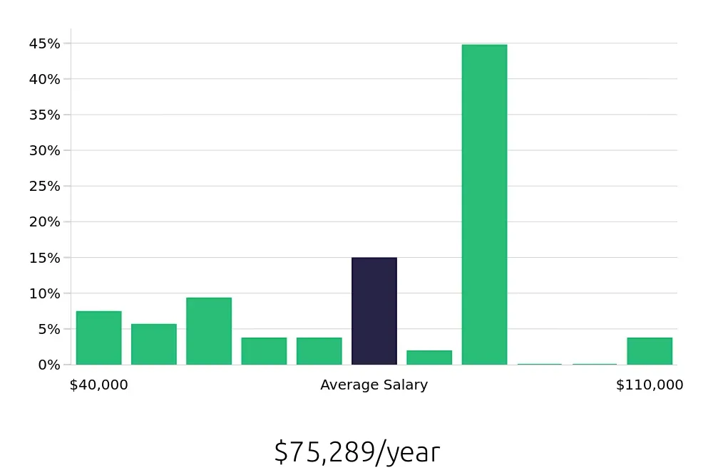 Graph depicting the yearly salary distribution for Sales Professional jobs in Murfreesboro, TN, showing an average salary of $75,289 with varying distribution percentages across salary ranges.