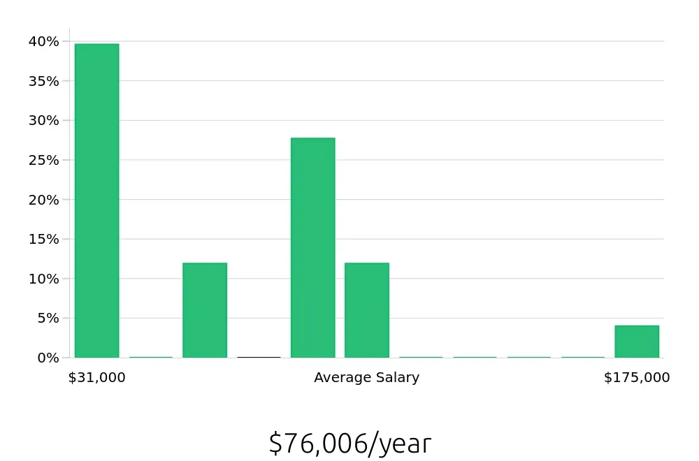 Graph depicting the yearly salary distribution for Sales Professional jobs in Murrieta, CA, showing an average salary of $76,006 with varying distribution percentages across salary ranges.
