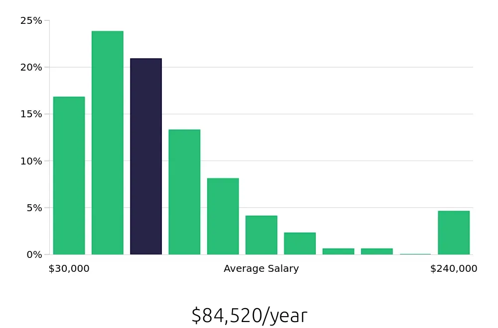 Graph depicting the yearly salary distribution for Sales Professional jobs in Nashville, TN, showing an average salary of $84,520 with varying distribution percentages across salary ranges.