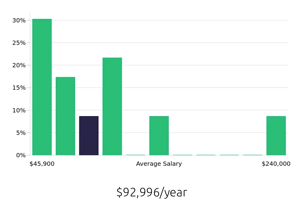 Graph depicting the yearly salary distribution for Sales Professional jobs in Norfolk, VA, showing an average salary of $92,996 with varying distribution percentages across salary ranges.