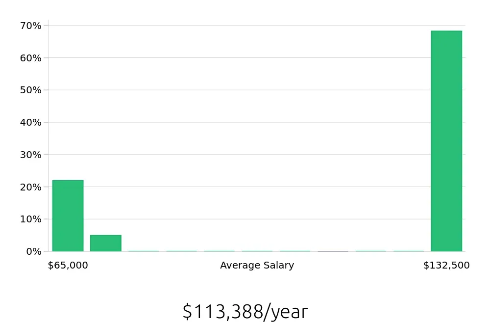 Graph depicting the yearly salary distribution for Sales Professional jobs in North Platte, NE, showing an average salary of $113,388 with varying distribution percentages across salary ranges.