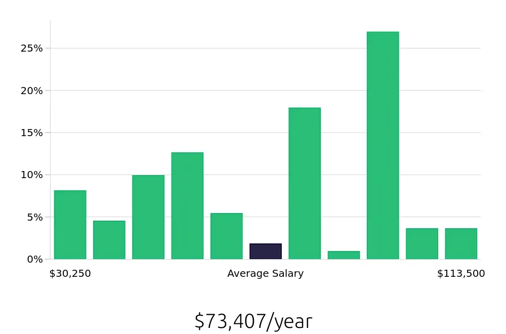 Graph depicting the yearly salary distribution for Sales Professional jobs in Odessa, TX, showing an average salary of $73,407 with varying distribution percentages across salary ranges.