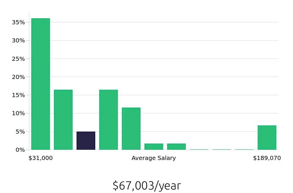 Graph depicting the yearly salary distribution for Sales Professional jobs in Ogden, UT, showing an average salary of $67,003 with varying distribution percentages across salary ranges.