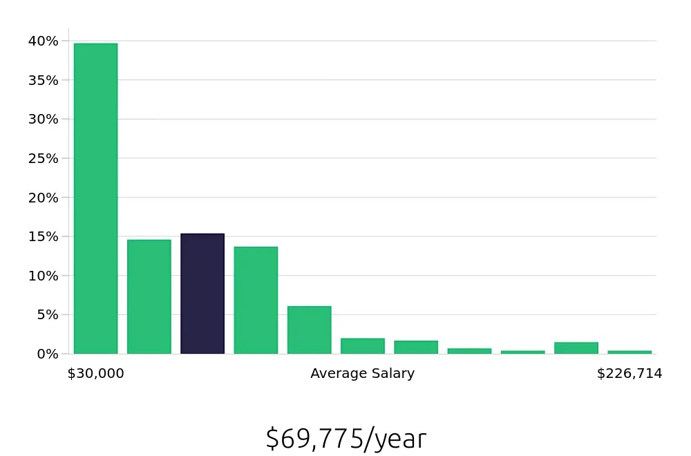 Graph depicting the yearly salary distribution for Sales Professional jobs in Orlando, FL, showing an average salary of $69,775 with varying distribution percentages across salary ranges.