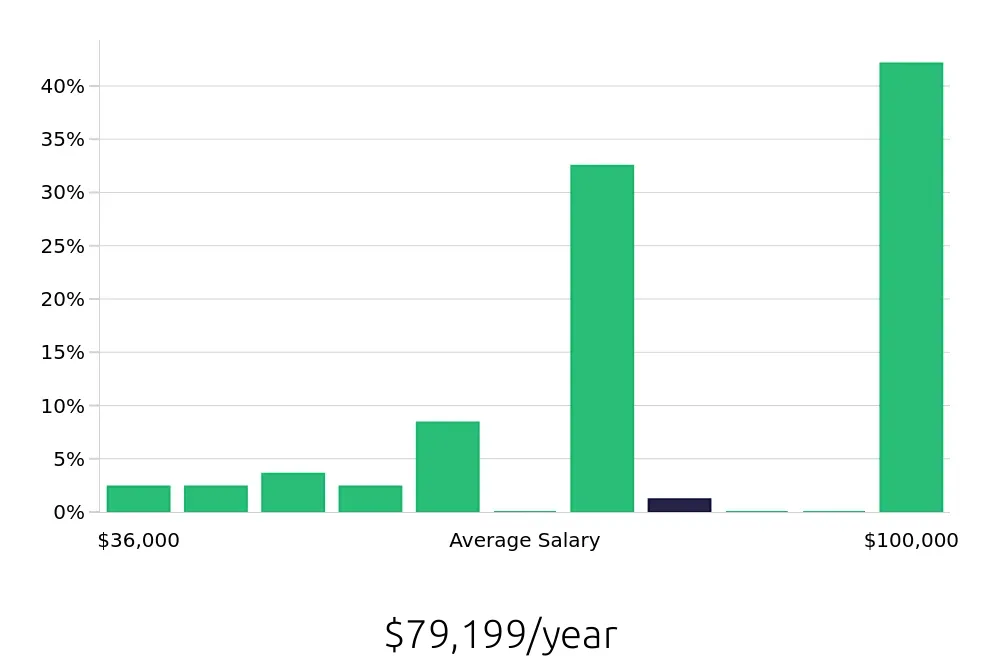 Graph depicting the yearly salary distribution for Sales Professional jobs in Oshkosh, WI, showing an average salary of $79,199 with varying distribution percentages across salary ranges.