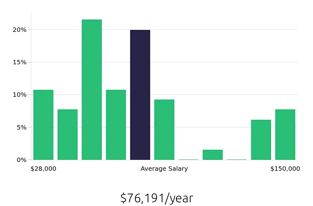 Graph depicting the yearly salary distribution for Sales Professional jobs in Overland Park, KS, showing an average salary of $76,191 with varying distribution percentages across salary ranges.