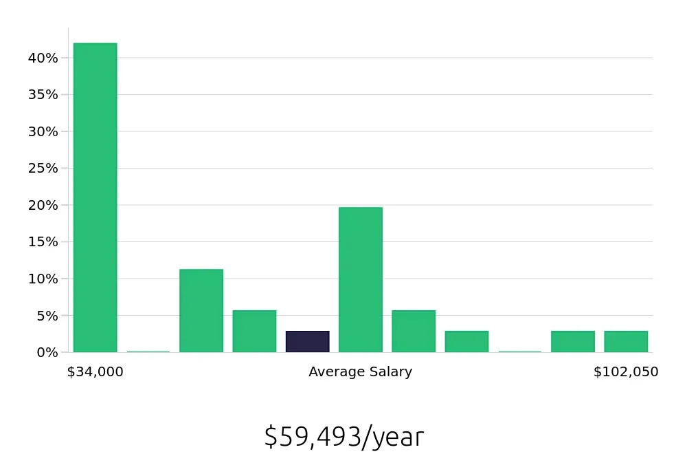 Graph depicting the yearly salary distribution for Sales Professional jobs in Oxnard, CA, showing an average salary of $59,493 with varying distribution percentages across salary ranges.