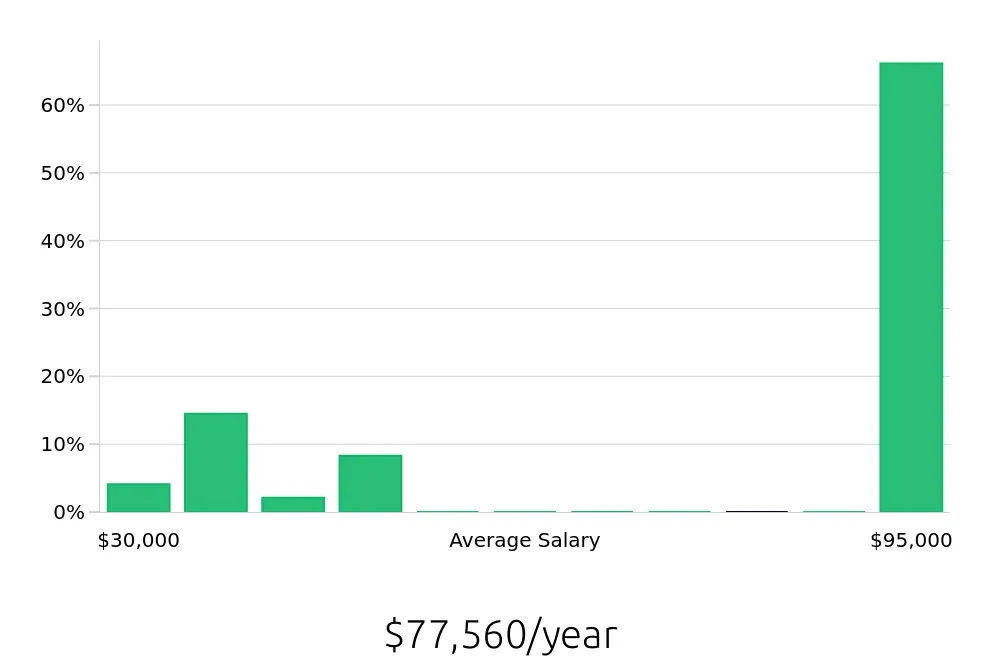 Graph depicting the yearly salary distribution for Sales Professional jobs in Pewaukee, WI, showing an average salary of $77,560 with varying distribution percentages across salary ranges.