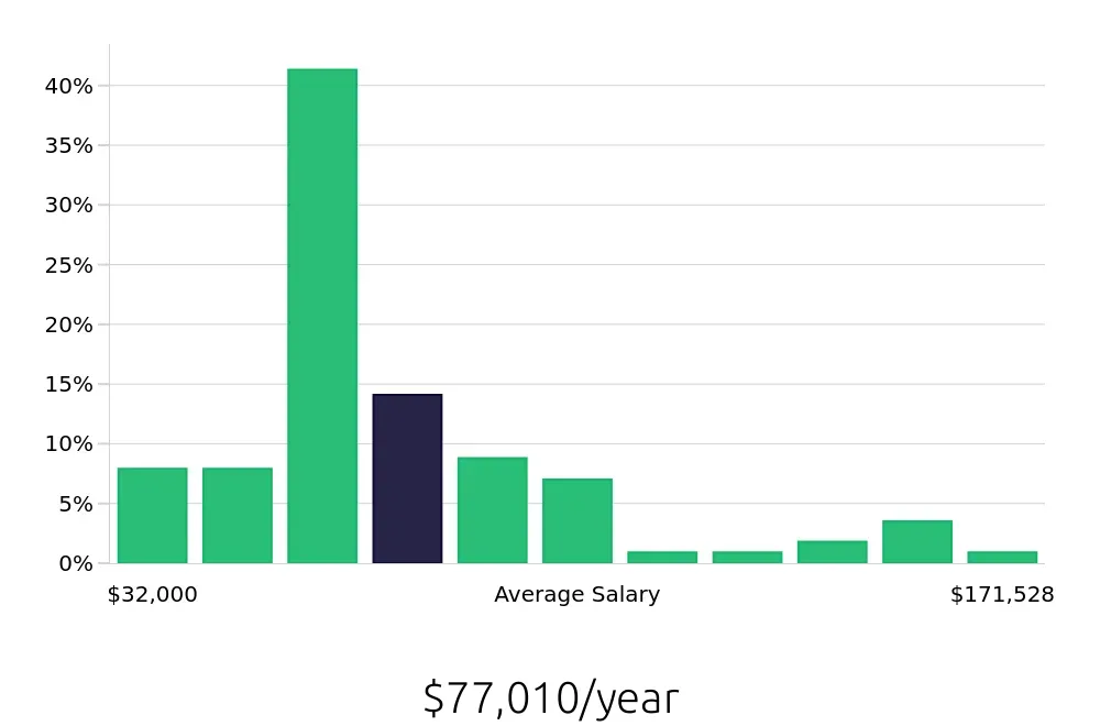 Graph depicting the yearly salary distribution for Sales Professional jobs in Pittsburgh, PA, showing an average salary of $77,010 with varying distribution percentages across salary ranges.