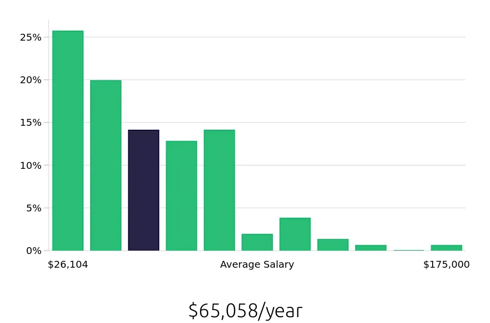 Graph depicting the yearly salary distribution for Sales Professional jobs in Portland, OR, showing an average salary of $65,058 with varying distribution percentages across salary ranges.