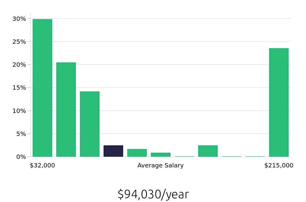 Graph depicting the yearly salary distribution for Sales Professional jobs in Rochester, NY, showing an average salary of $94,030 with varying distribution percentages across salary ranges.
