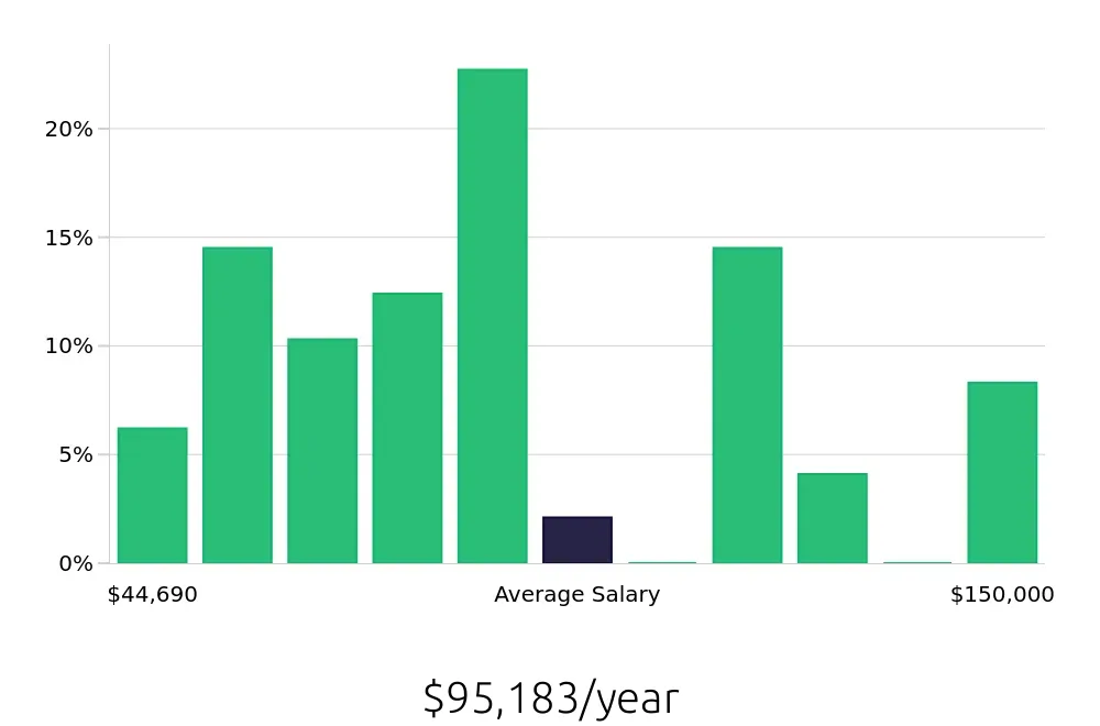 Graph depicting the yearly salary distribution for Sales Professional jobs in Saint Petersburg, FL, showing an average salary of $95,183 with varying distribution percentages across salary ranges.
