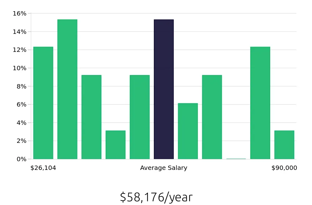 Graph depicting the yearly salary distribution for Sales Professional jobs in Salem, OR, showing an average salary of $58,176 with varying distribution percentages across salary ranges.