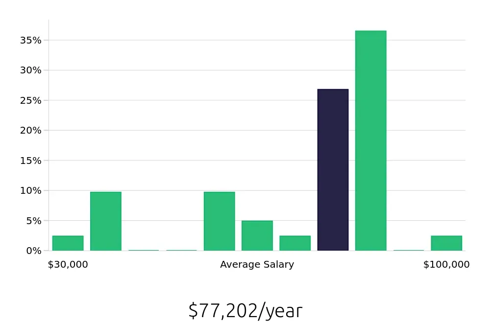 Graph depicting the yearly salary distribution for Sales Professional jobs in Savannah, GA, showing an average salary of $77,202 with varying distribution percentages across salary ranges.