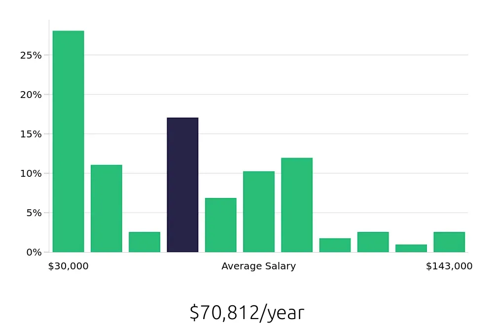 Graph depicting the yearly salary distribution for Sales Professional jobs in Scottsdale, AZ, showing an average salary of $70,812 with varying distribution percentages across salary ranges.